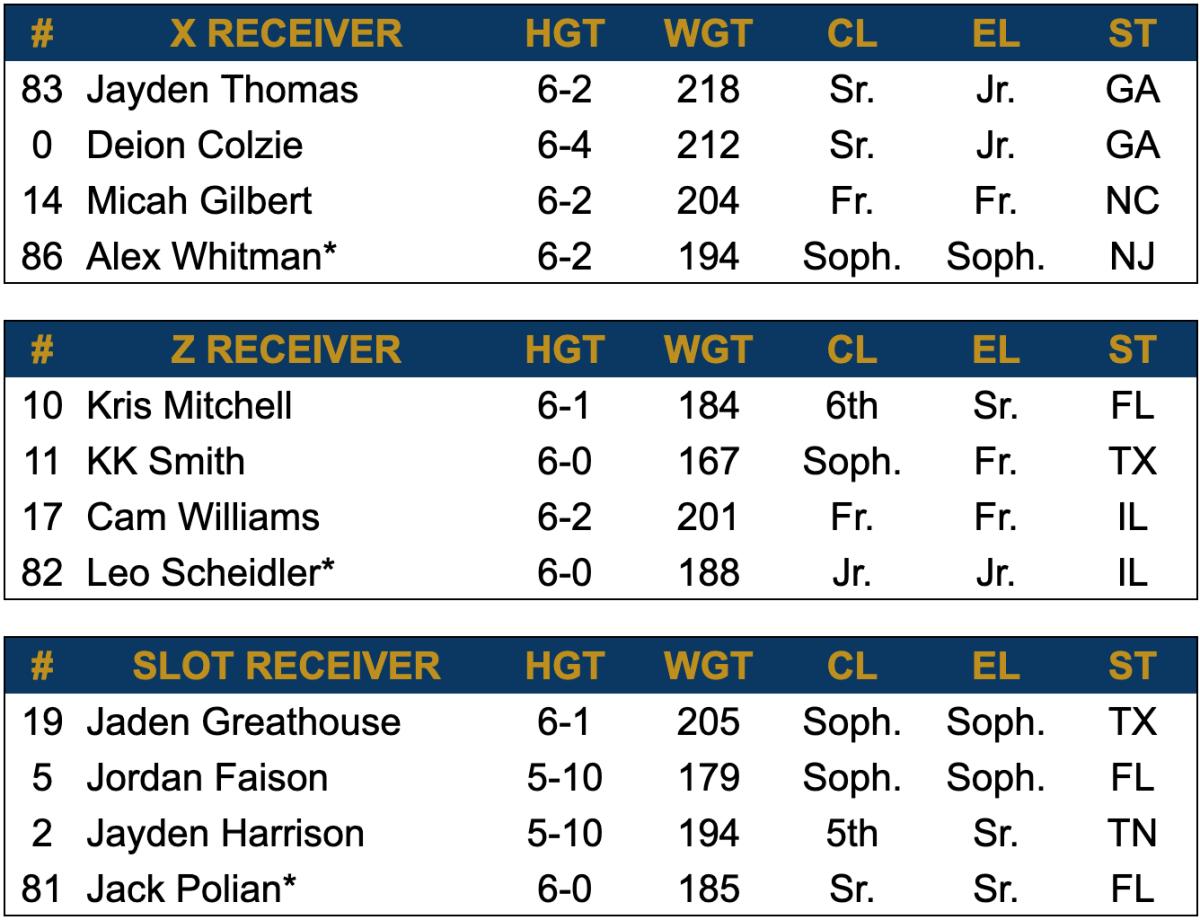2024 Spring Depth Chart - Wide Receiver